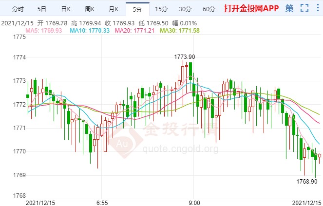 金价正面临大跌风险!现货黄金低位盘旋