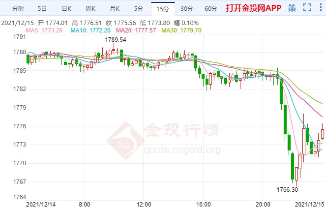 最新通胀数据公布 现货黄金急转直下