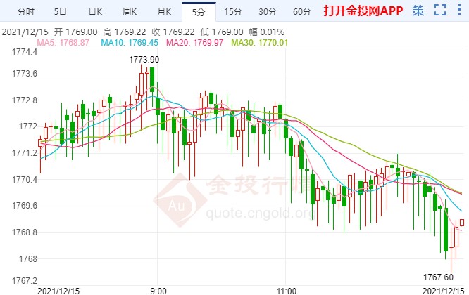 通脹保持高水平狀態(tài) 金價(jià)敗退跌勢(shì)未休