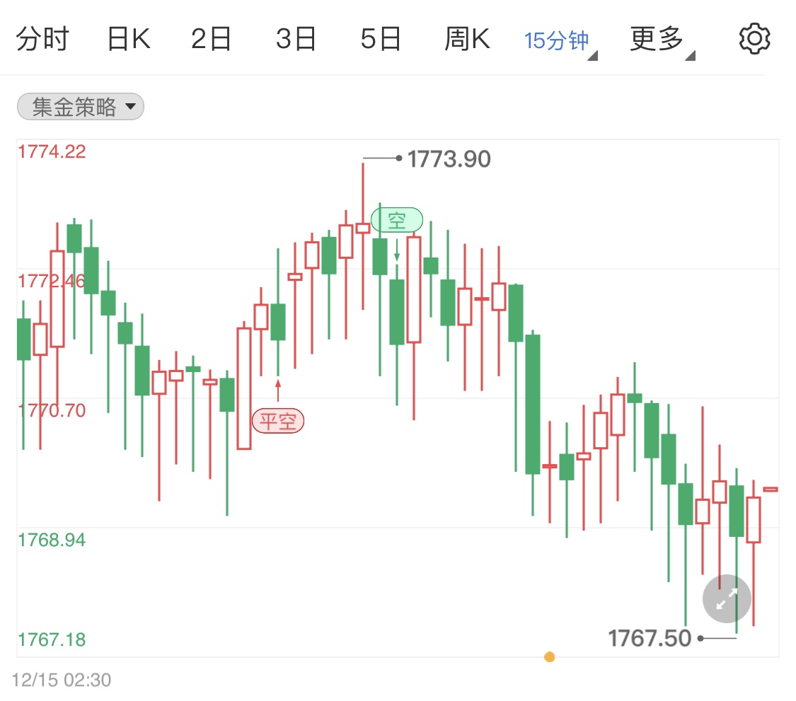 黃金白盤震蕩下跌 今日留意恐怖數據