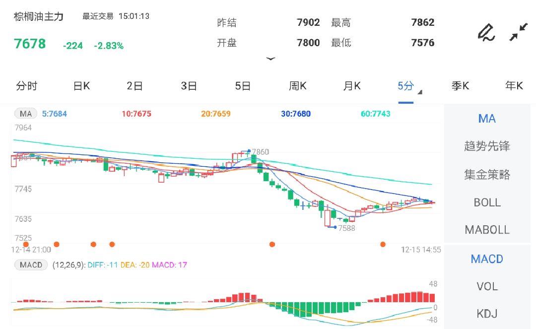 12月15日期货软件走势图综述:棕榈油期货主力跌2.83%