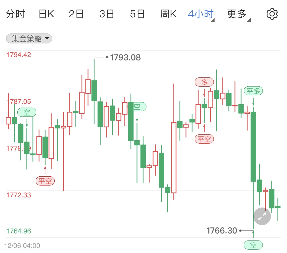 美国通胀数据超出预期 今日黄金期货跌势敲定