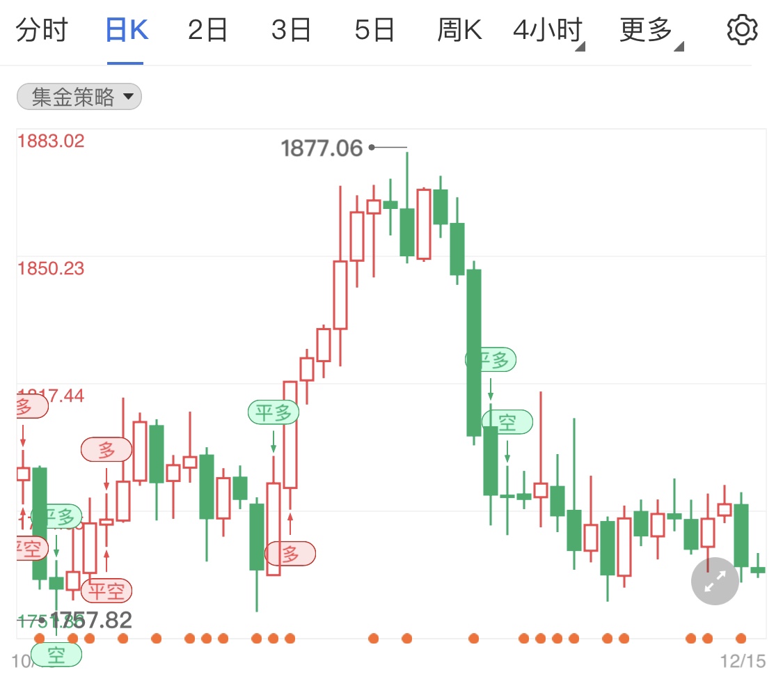 美国11月PPI创纪录涨幅 今日现货黄金下跌
