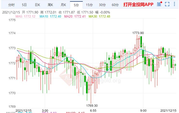 金投財(cái)經(jīng)早知道:omicron令油價(jià)承壓 黃金創(chuàng)近三周來最大跌幅