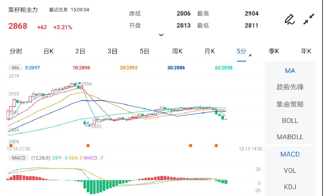 12月15日期货软件走势图综述:菜籽粕期货主力涨2.21%