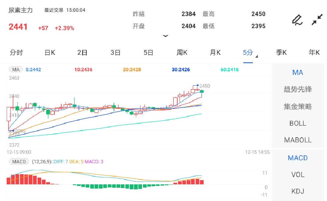12月15日期货软件走势图综述:尿素期货主力涨2.39%