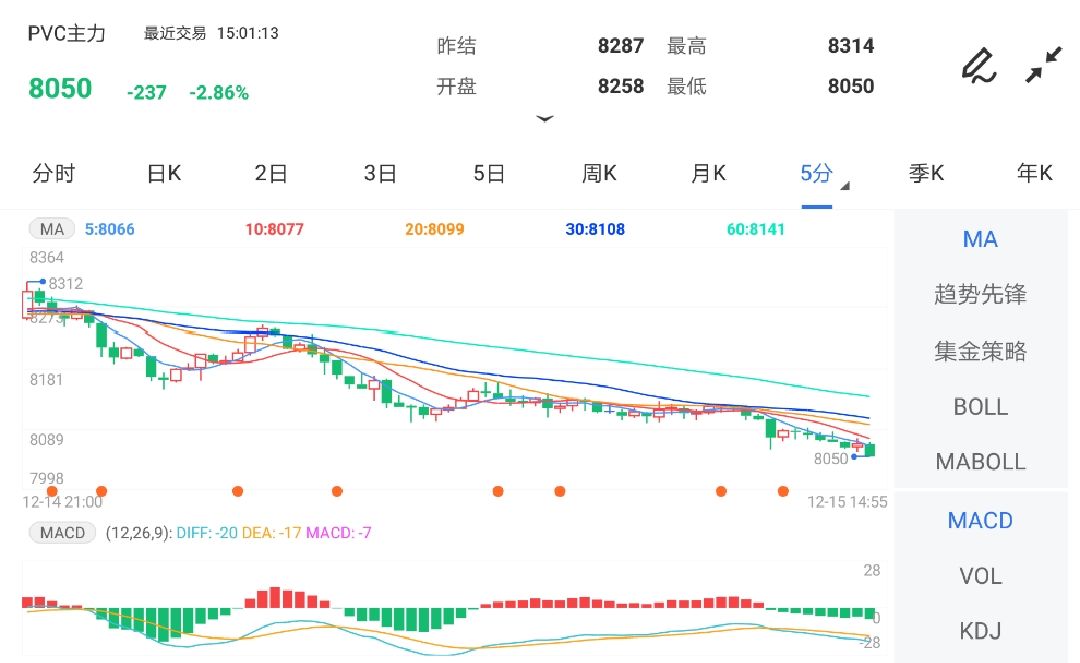 12月15日期货软件走势图综述:PVC期货主力跌2.86%