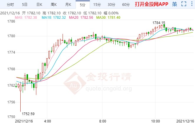 鮑威爾言論“滅火” 金價拔高收復(fù)跌幅