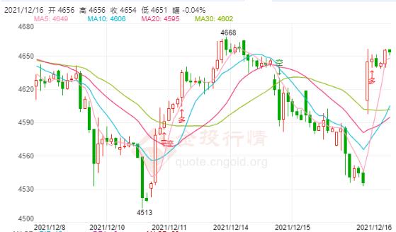 美联储公布12月利率决议 白银TD保持震荡偏空的格局