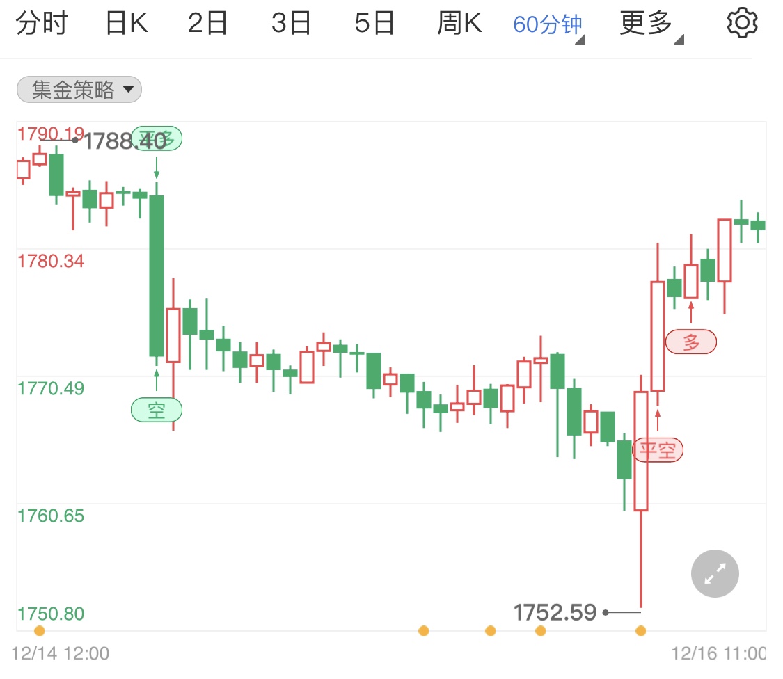 国际金价探底回升 日内黄金短线分析