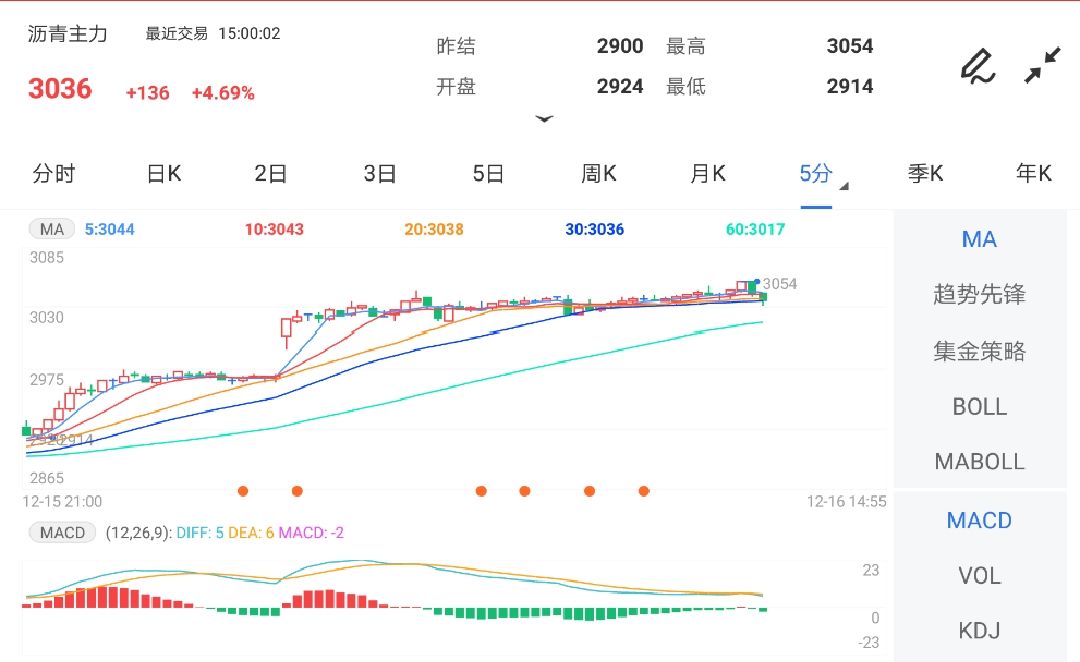12月16日期货软件走势图综述:沥青期货主力涨4.69%