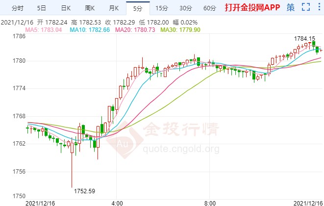FED決議落地黃金行情轉(zhuǎn)多