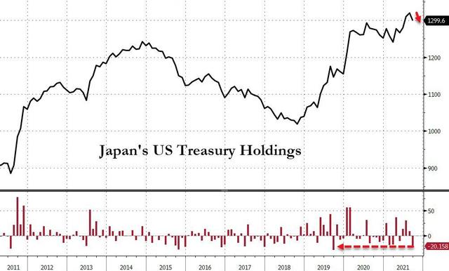 美國財政部:10月日本增持美債208億美元 中國增持178億美元 俄羅斯繼續(xù)減持