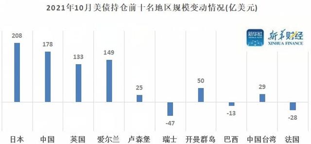 美國財政部:10月日本增持美債208億美元 中國增持178億美元 俄羅斯繼續(xù)減持