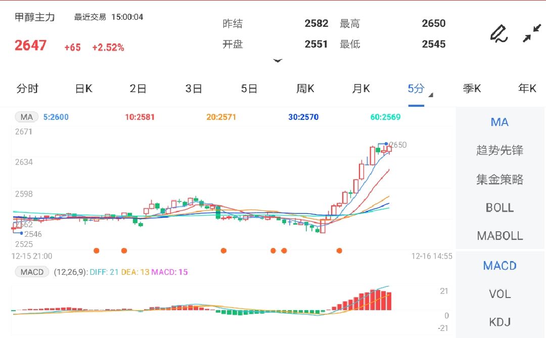 12月16日期货软件走势图综述:甲醇期货主力涨2.52%