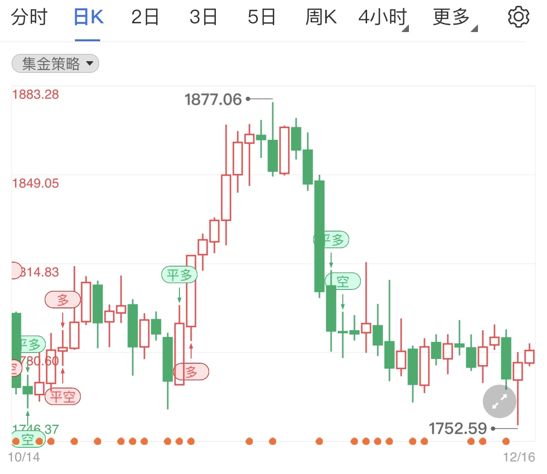 美联储将提前释放鹰派决议 现货黄金日线分析