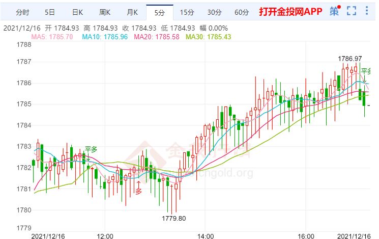 金投財(cái)經(jīng)晚間道：英國(guó)央行是否加息成焦點(diǎn) 黃金價(jià)格繼續(xù)上漲