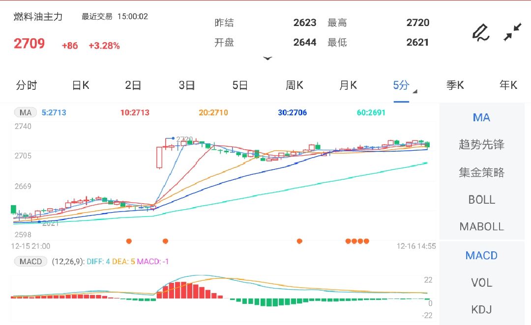 12月16日期货软件走势图综述:燃料油期货主力涨3.28%