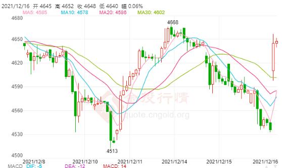 白银TD今日走势如何?2021年12月16日白银TD价格多少?