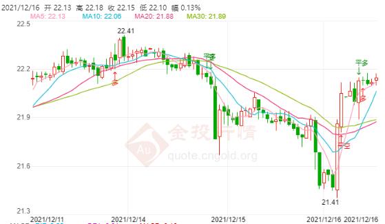 美联储宣布提前结束购债 现货白银“V型反弹”