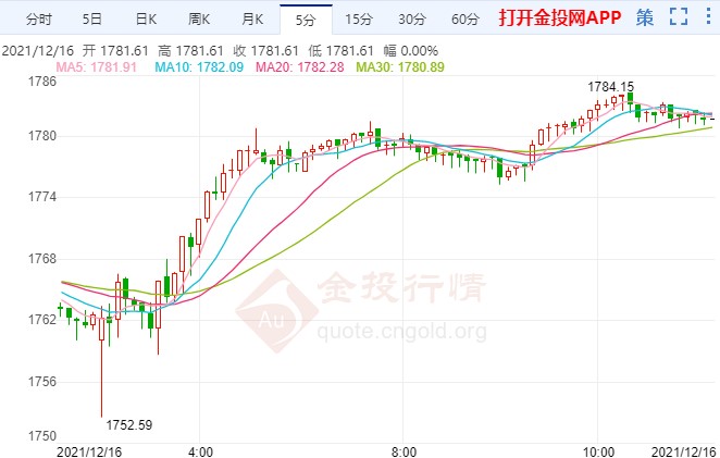 市场提前消化鹰派预期 国际黄金获反弹机会