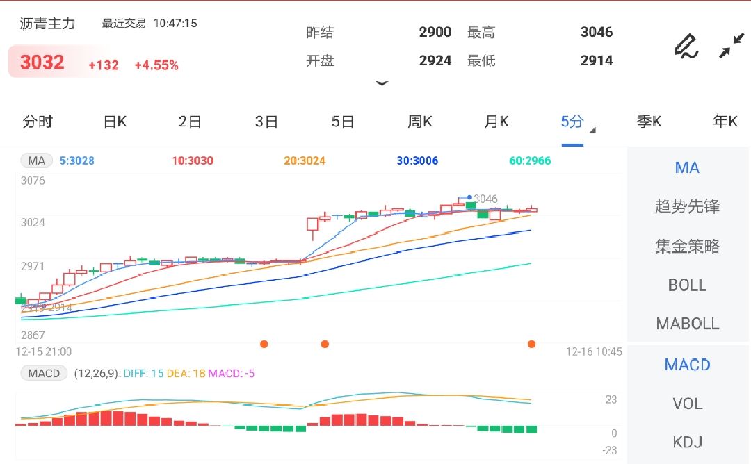 基本面改善有限 短期沥青期货继续承压
