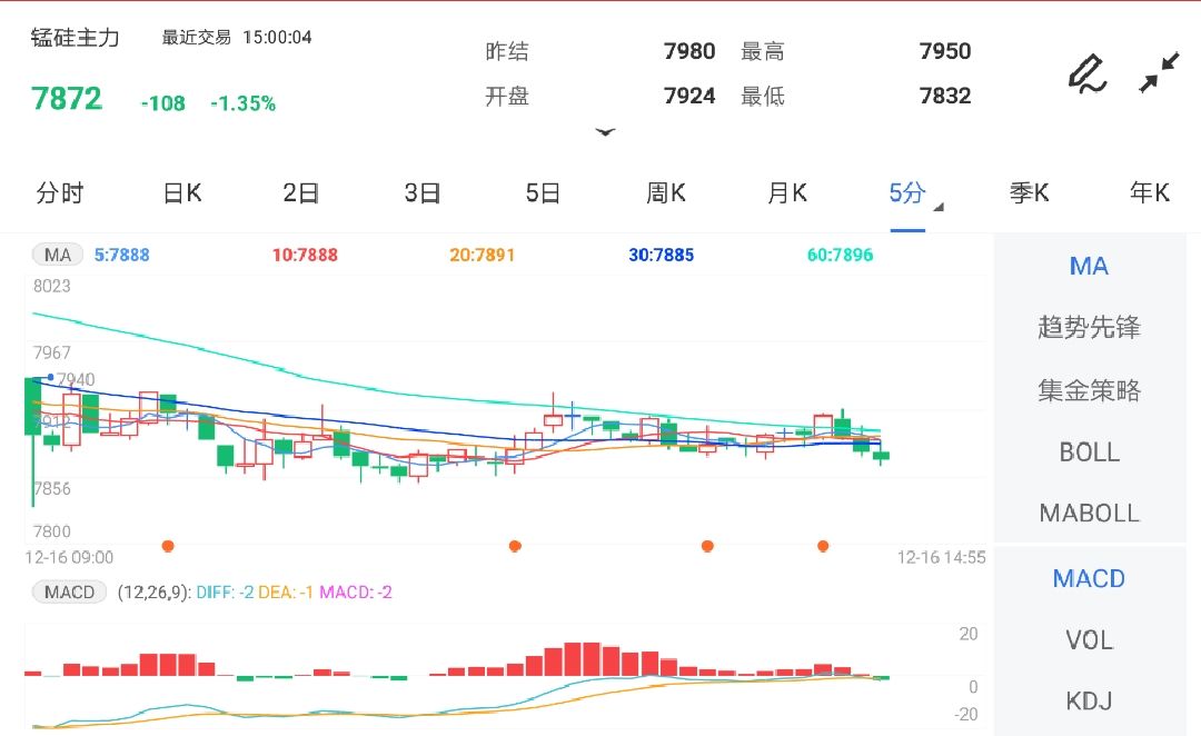 12月16日期货软件走势图综述:锰硅期货主力跌1.35%