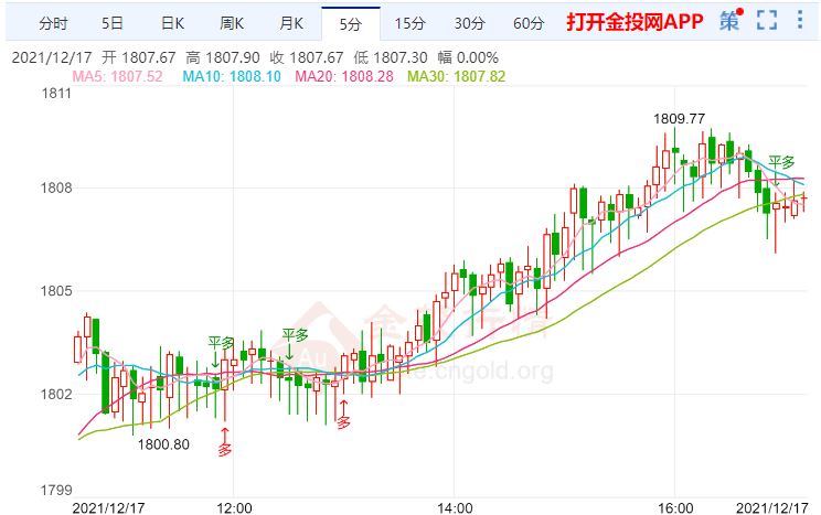 金投財經(jīng)晚間道:歐洲央行承諾明年將壓低借貸成本 金價上漲動能強勁
