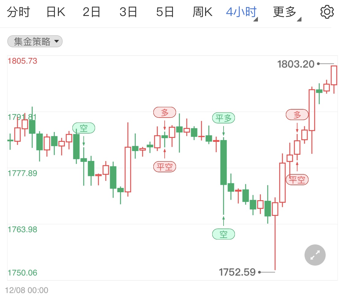 美联储正式宣布加快购债 黄金期货日线阳线