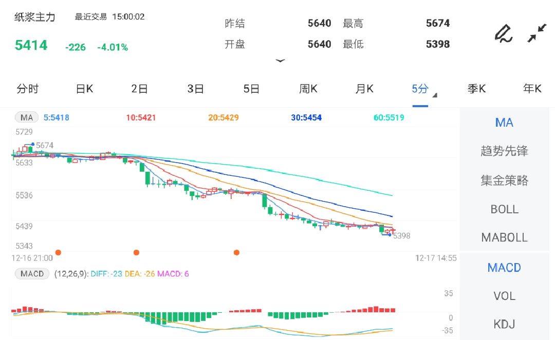 12月17日期货软件走势图综述:纸浆期货主力跌4.01%