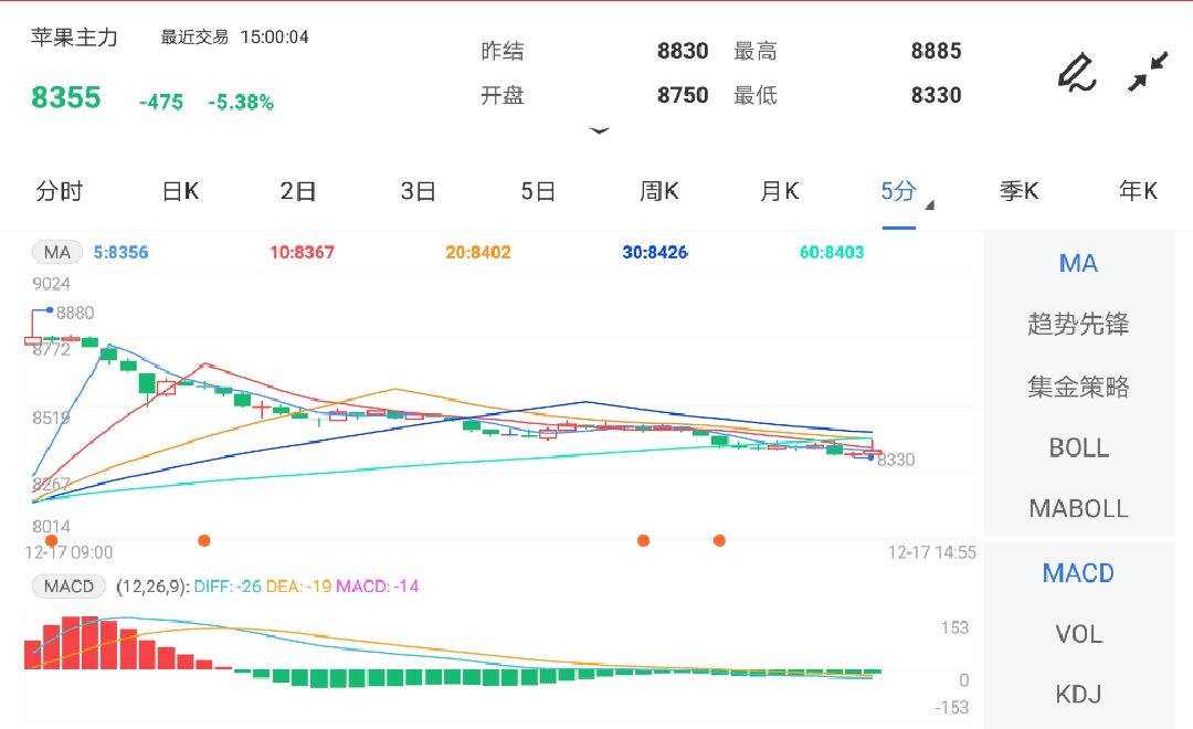 12月17日期货软件走势图综述:苹果期货主力跌5.38