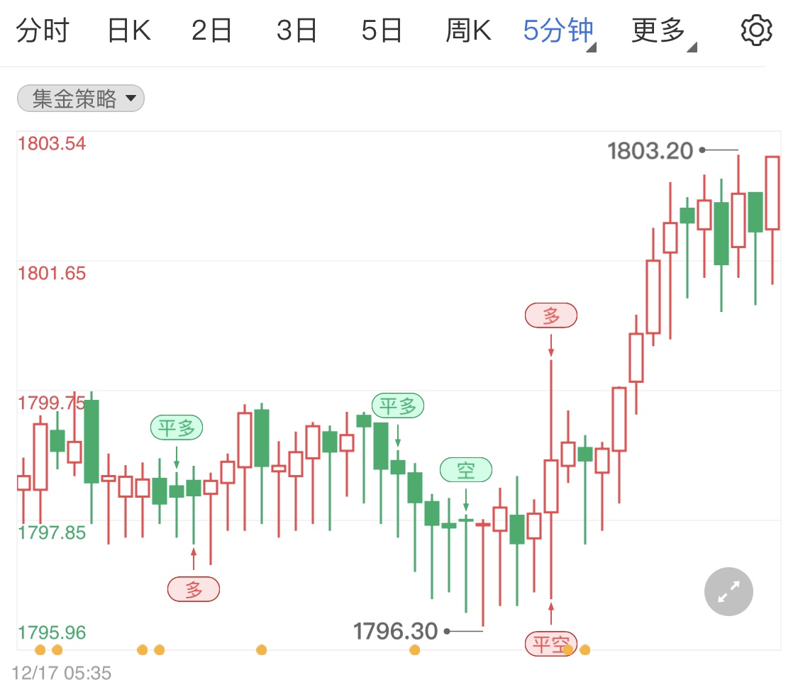 今日黃金強開破位千八關(guān)口