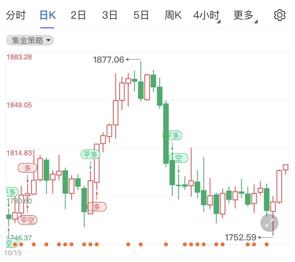 通胀飙升美元回落 现货黄金短线拉升