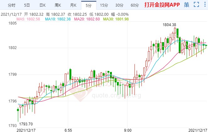 利空消息釋放殆盡 國際黃金大展身手
