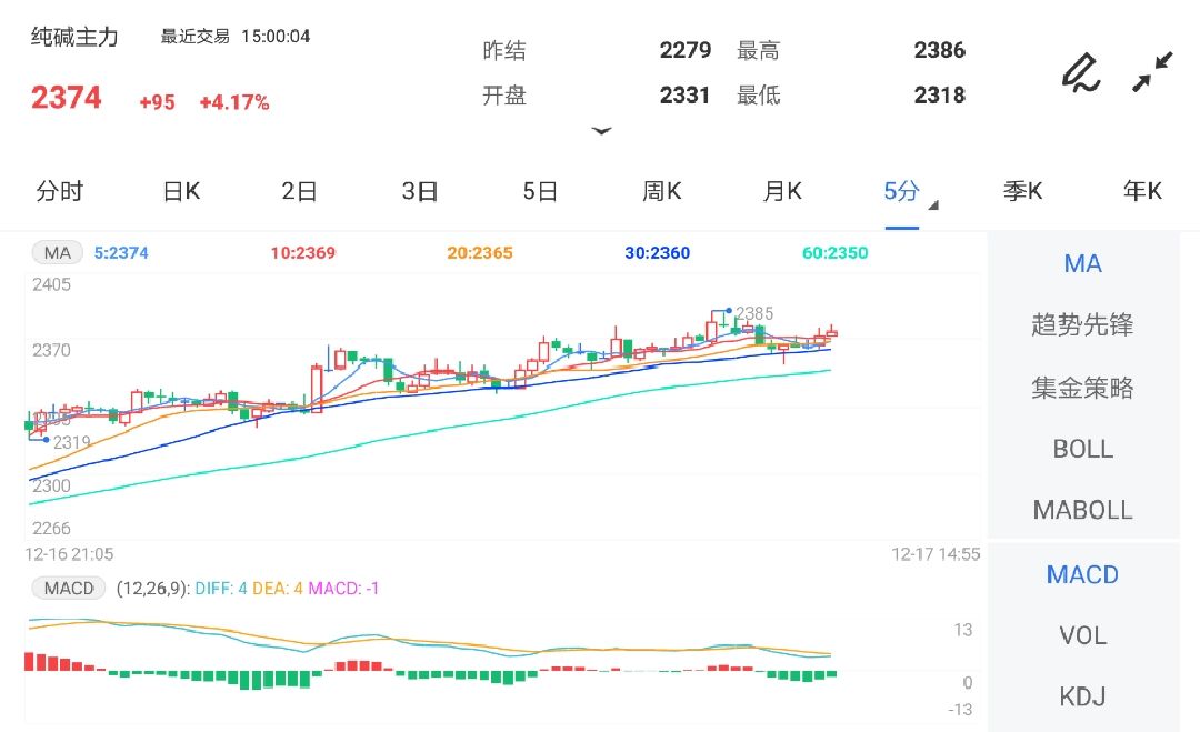 12月17日期货软件走势图综述:纯碱期货主力涨4.17%