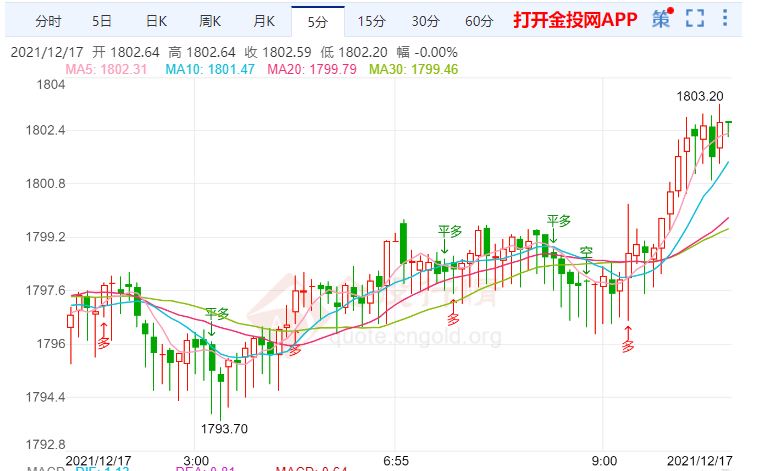 金投財經(jīng)早知道:英國央行首次加息 黃金價格仍在上漲