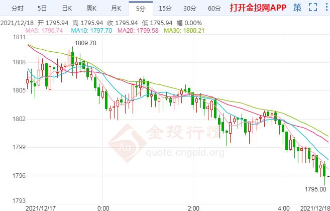 美联储“鹰声”再起 现货黄金下周走势分析