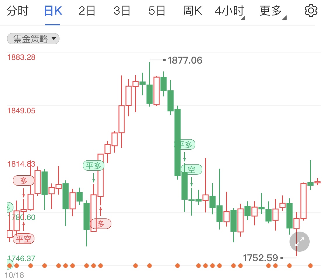 明年可能将加息三次 黄金期货跌势来临?