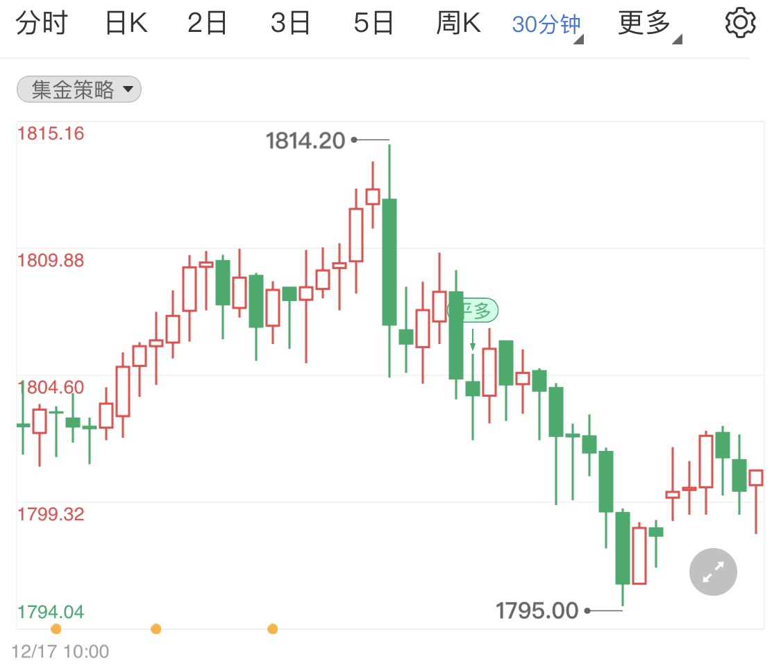 黃金千八關(guān)口震蕩?kù)o待市場(chǎng)指引