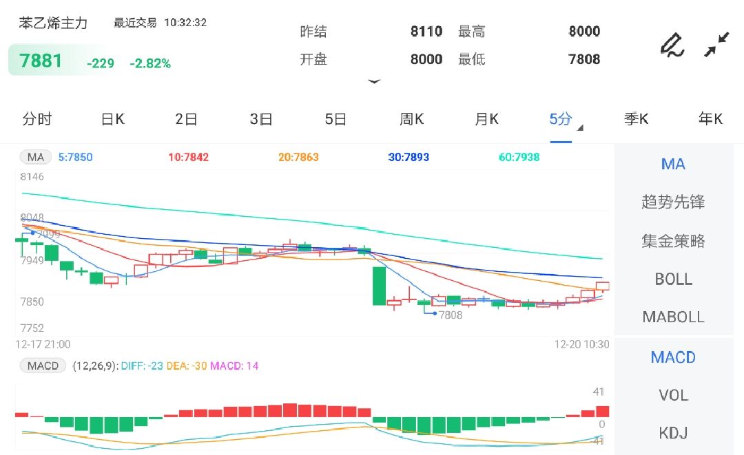 供需边际走弱 预计苯乙烯期货偏弱运行