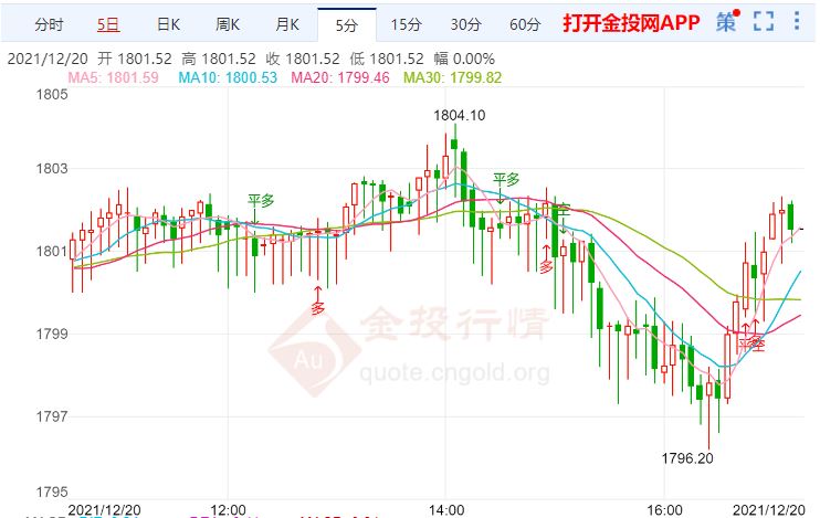 金投財經(jīng)晚間道:歐美Omicron病例激增 金價短線可能上漲
