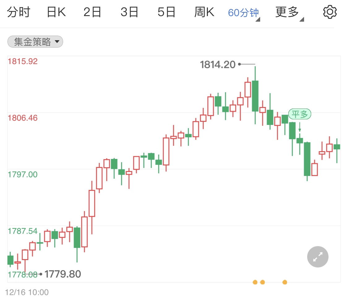 美联储公布12月利率决议 本周国际金价高企