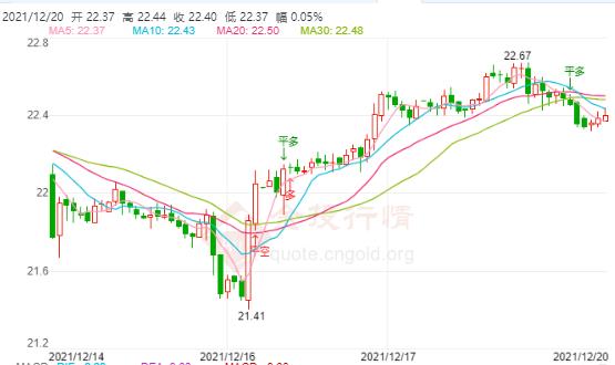 美国12月零售数据或放缓 现货白银今日继续看涨
