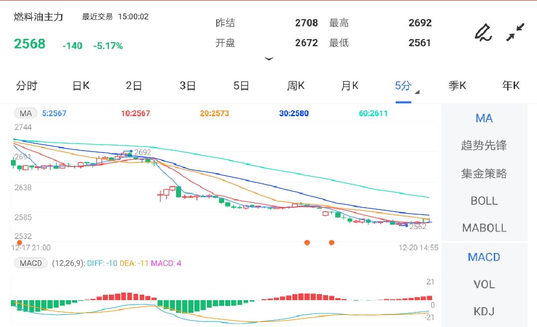 12月20日期货软件走势图综述:燃料油期货主力跌5.17%