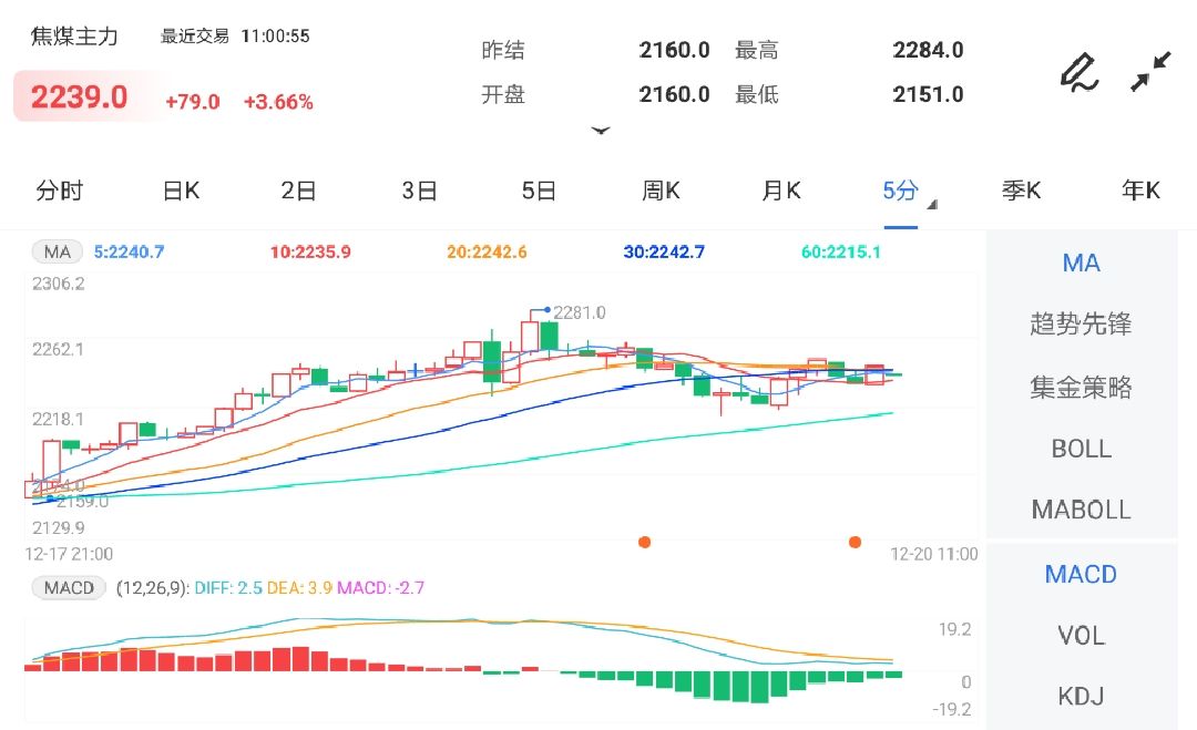焦煤期货震荡上涨 累计涨幅超44%