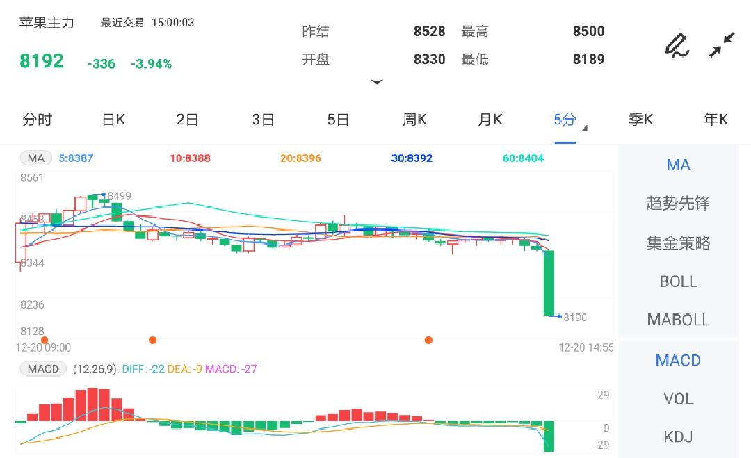 12月20日期货软件走势图综述:苹果期货主力跌3.94%