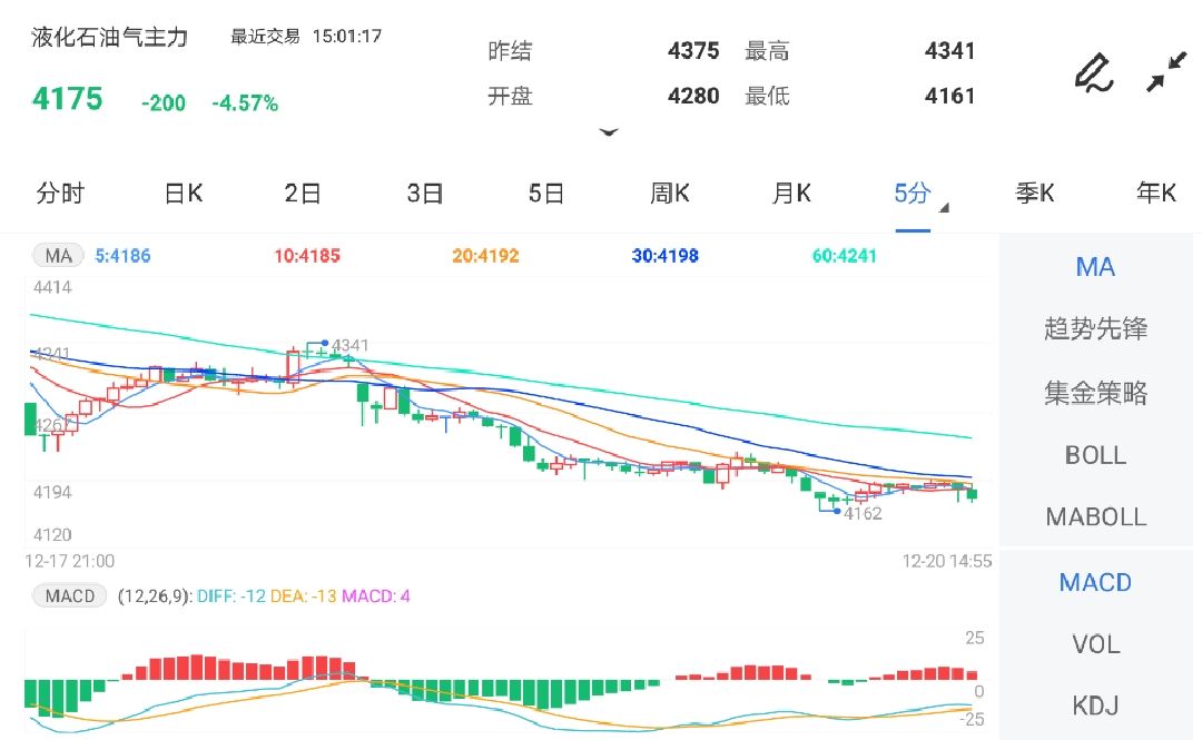 12月20日期货软件走势图综述:液化石油气期货主力跌4.57%