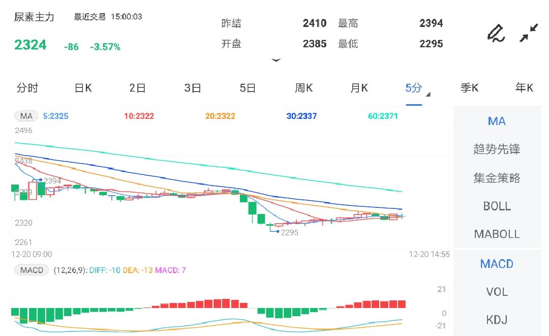 12月20日期货软件走势图综述:尿素油期货主力跌3.57%