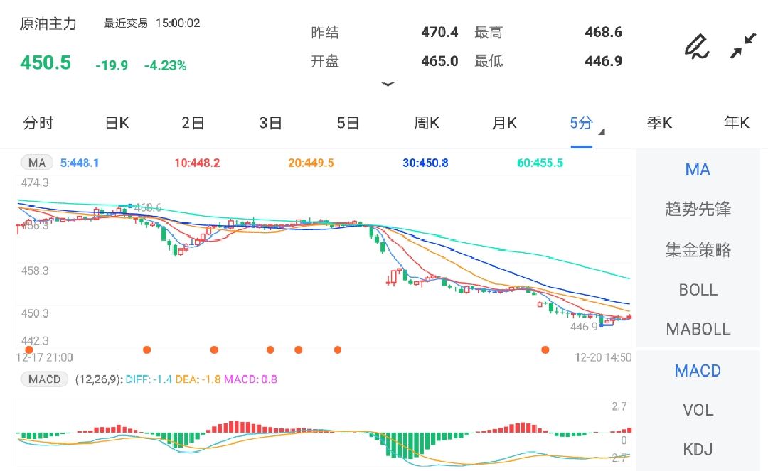 12月20日期货软件走势图综述:原油期货主力跌4.23%