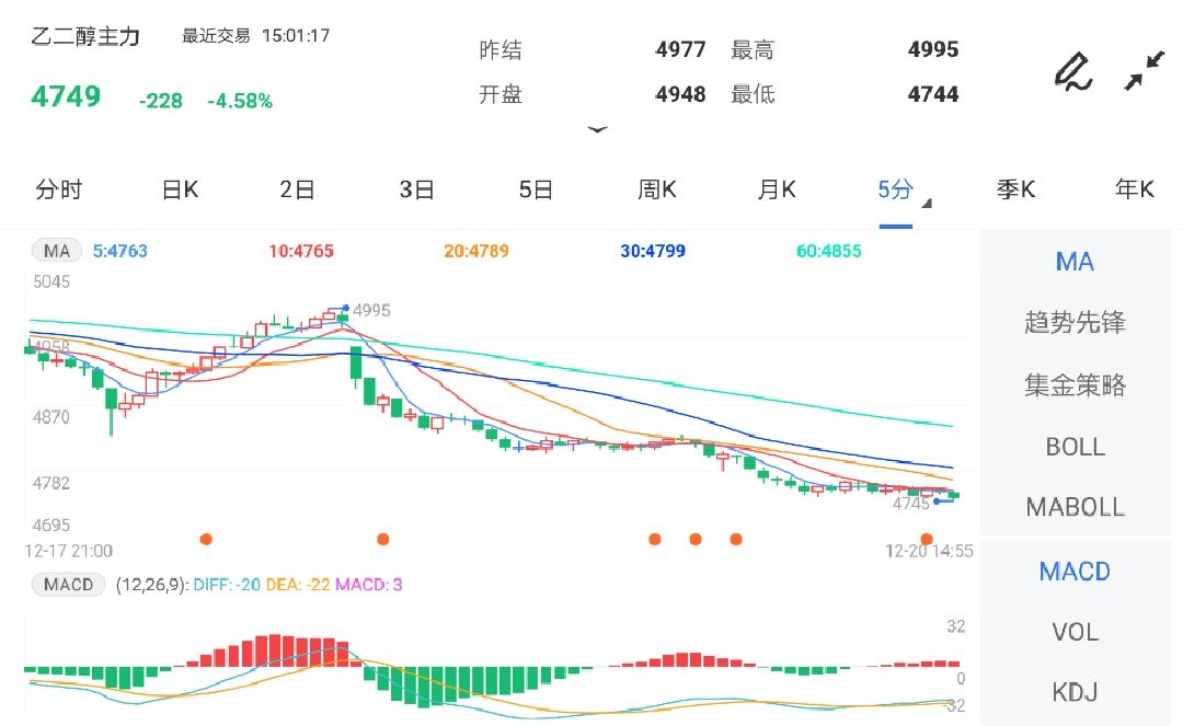 12月20日期货软件走势图综述:乙二醇期货主力跌4.58%